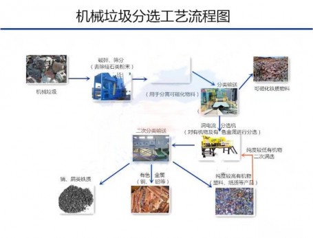 渦電流分選機(jī)工藝流程